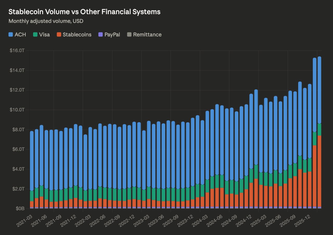 The volume of stablecoin transfers in February amounted to $7.2 trillion, surpassing the U.S. Automated Clearing House (ACH) for the first time.