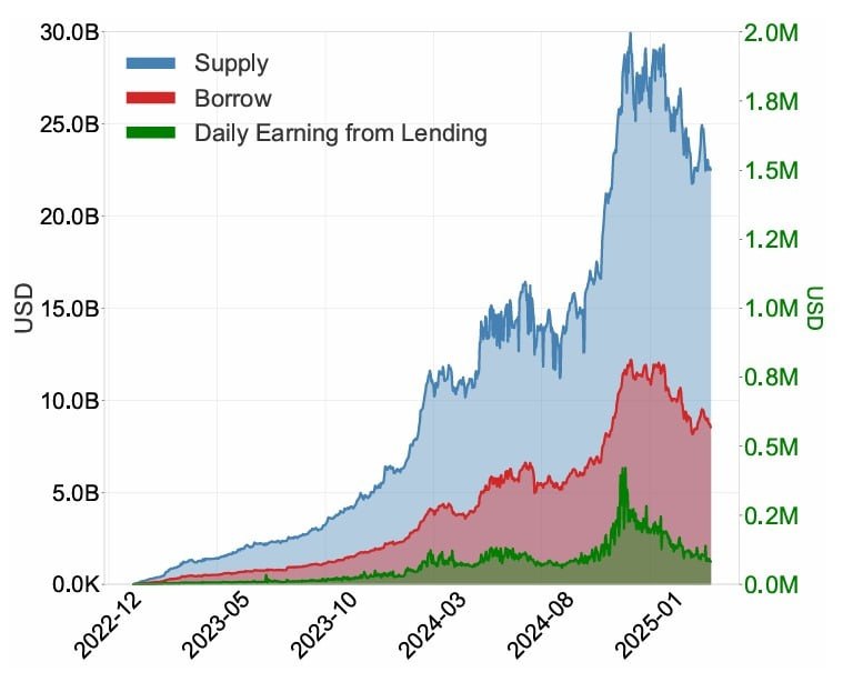 Bank of Canada: Aave Avoided Troubled Debts by Shifting Risks to Borrowers