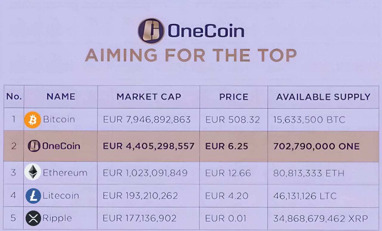 The US Department of Justice has begun compensating victims of the OneCoin cryptocurrency fraud amounting to $4 billion.