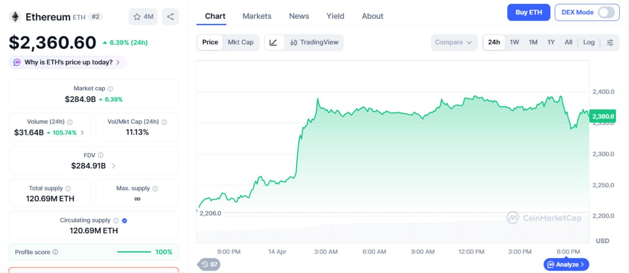 Bitmine Accumulates 4% of ETH Supply