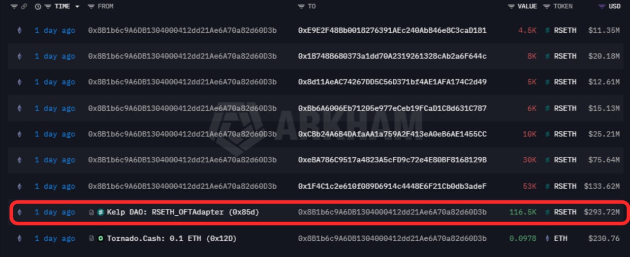 Hack of Kelp DAO for $293 Million Causes $13.8 Billion DeFi Collapse