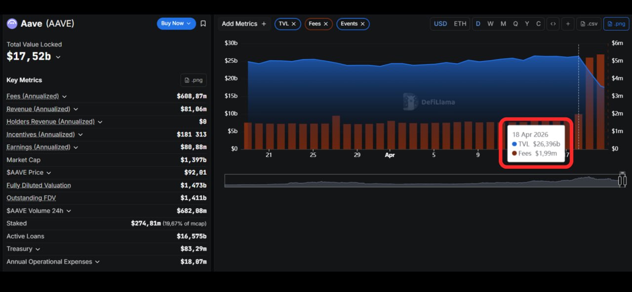 The co-founder of DeFiLlama (0xngmi) outlined possible scenarios following the breach of Kelp DAO: