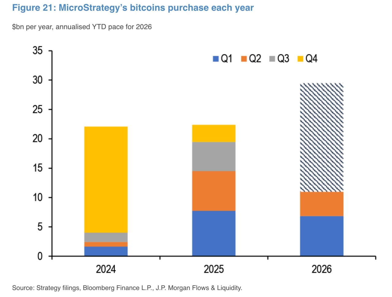 JPMorgan: Strategy May Purchase $30 Billion Worth of BTC This Year