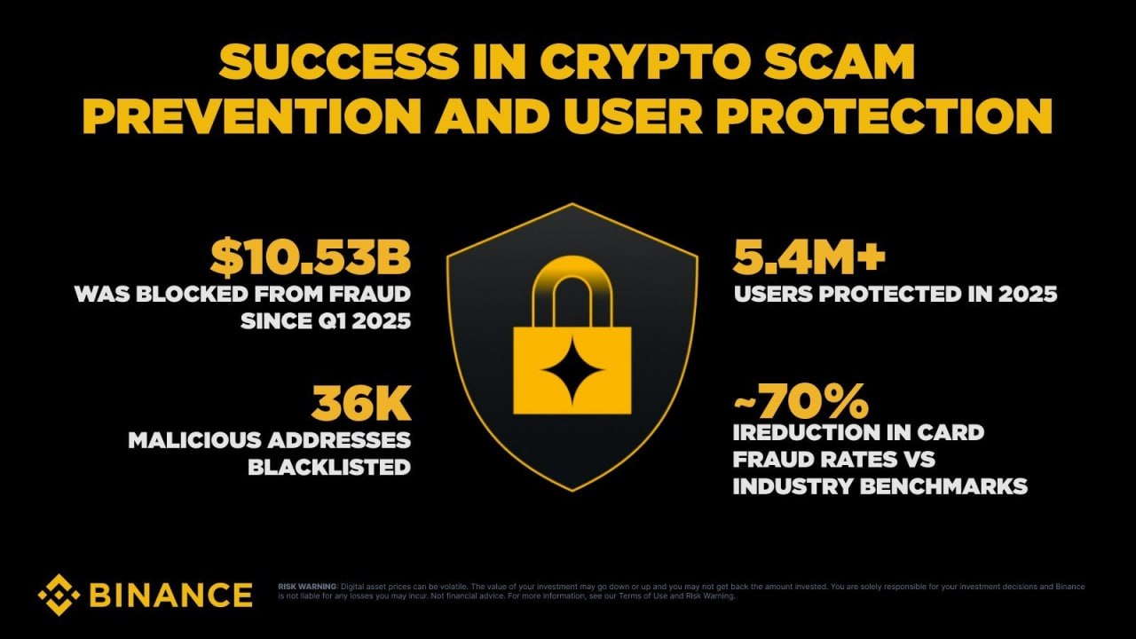 Binance: AI-Based Security Systems Prevented User Losses from Fraud Amounting to $10.5 Billion