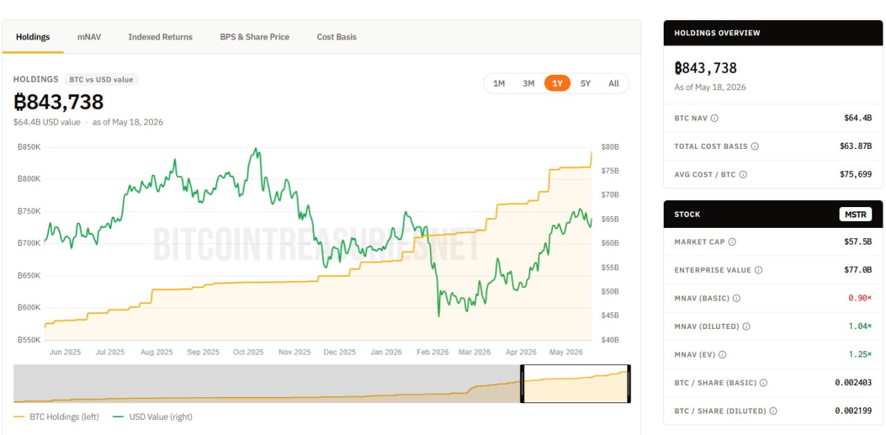 Strategy acquired 4% of the available BTC and is repurchasing bonds for $1.5 billion.