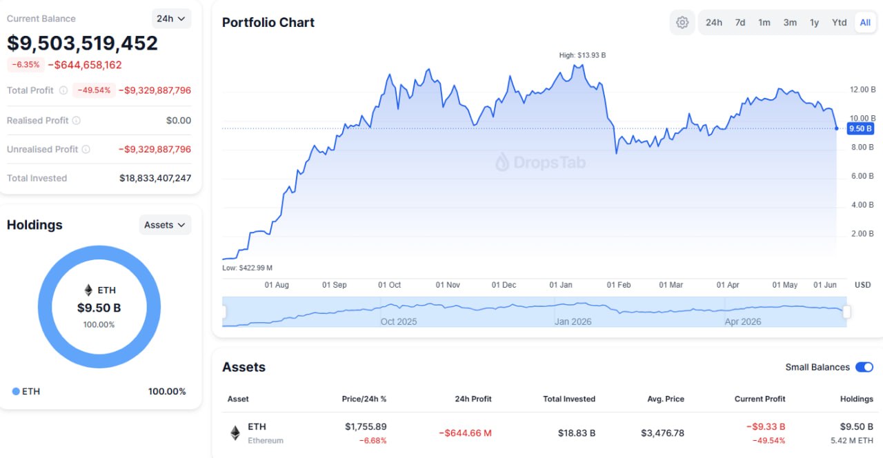 Bitmine is adopting the Strategy model in response to unrealized ETH losses amounting to $9.3 billion.