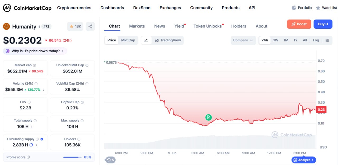 The Humanity token, with a fully diluted valuation of $7 billion, dropped by 80% in a day following a hack.