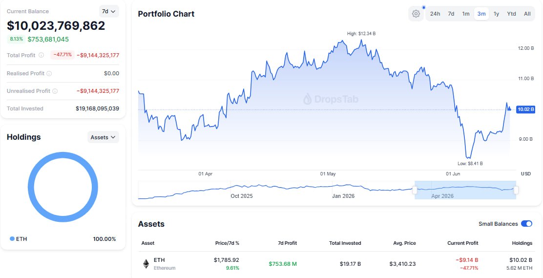 BitMine has increased its ETH holdings to $10 billion.