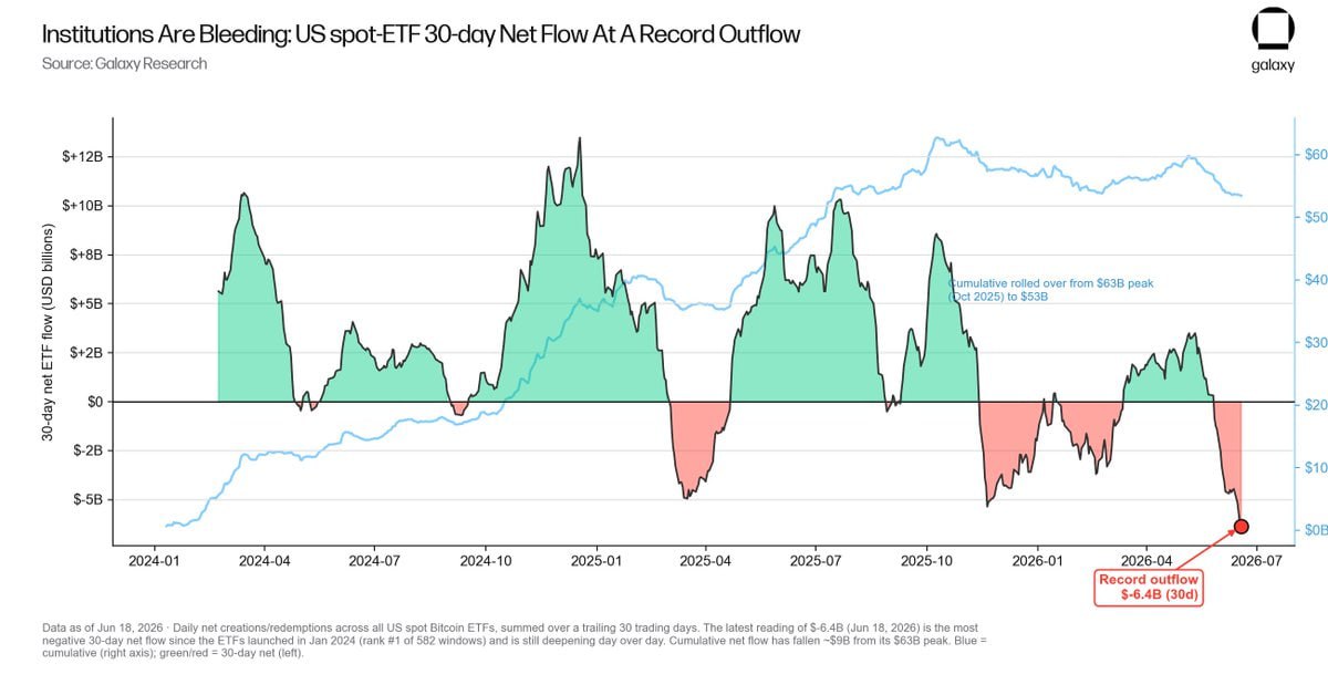 BTC-ETF Lost a Record $6.4 Billion Over 30 Days