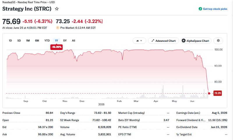 The drop in BTC led to Strategy's STRC shares falling 26.7% below par value, while MSTR shares hit a 16-month low.