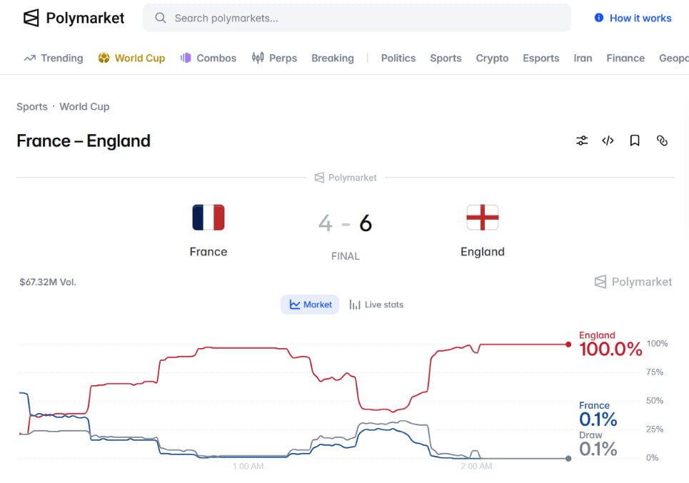 France has ordered internet service providers to block Polymarket ahead of the World Cup final