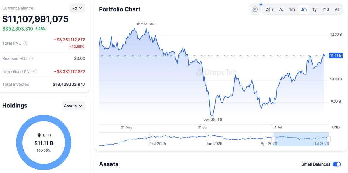 BitMine expanded its Ethereum treasury to 5.78 million ETH ($11.1 billion)