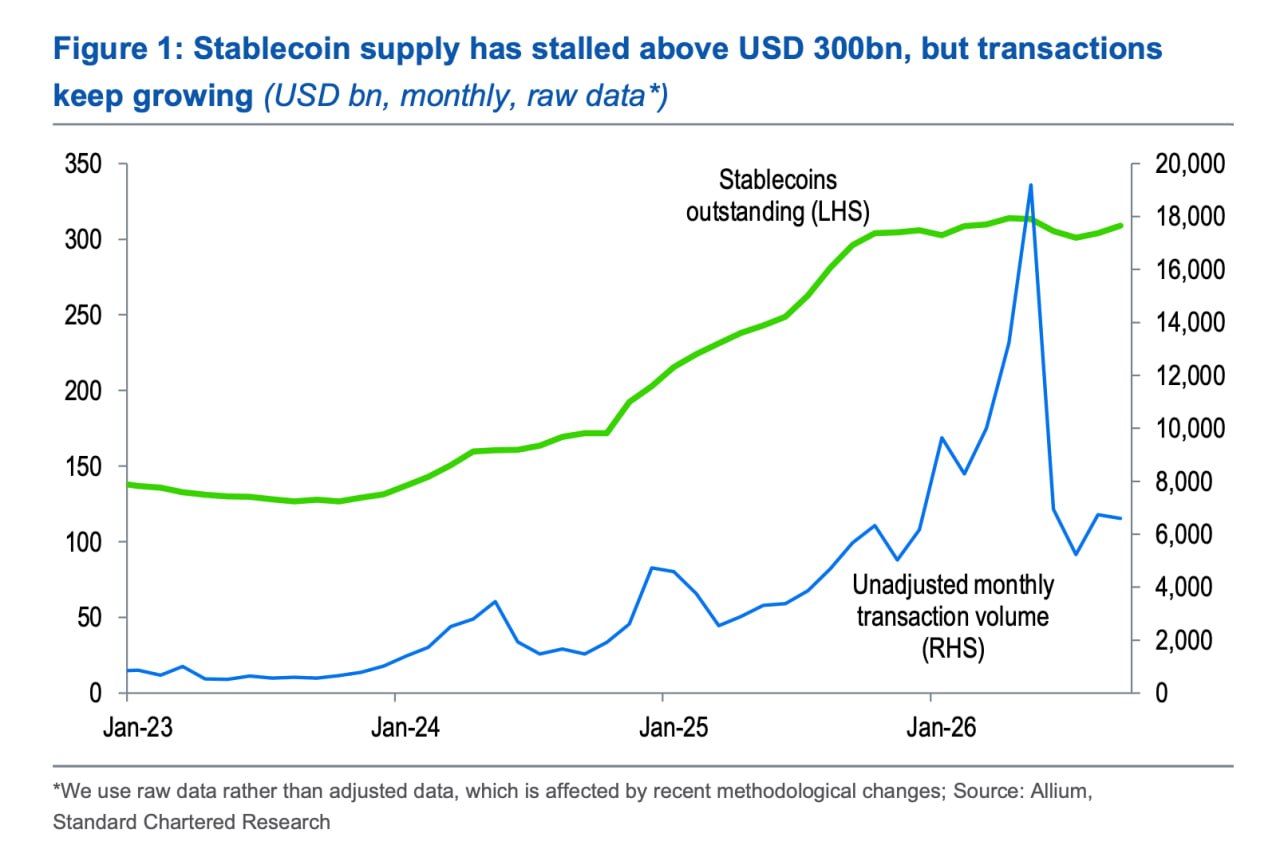 Standard Chartered adiou em 2 anos sua previsão de crescimento da capitalização das stablecoins para US$ 2 trilhões