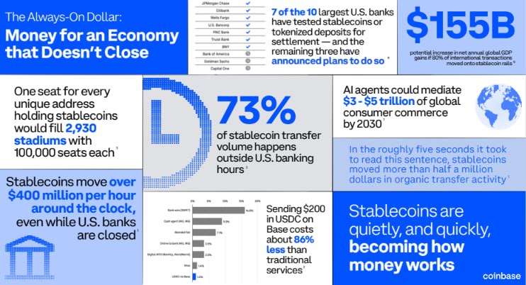 Coinbase: Stablecoins Could Increase Global GDP by $155 Billion