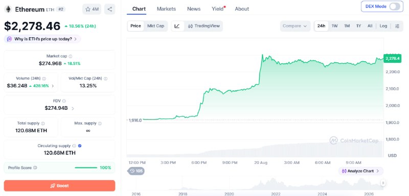 La capitalisation du marché des cryptomonnaies a augmenté de plus de 200 milliards de dollars en une journée