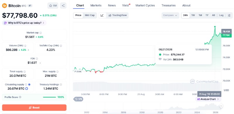 BTC ultrapassou US$ 78 mil, com alta de 23% em 2 dias