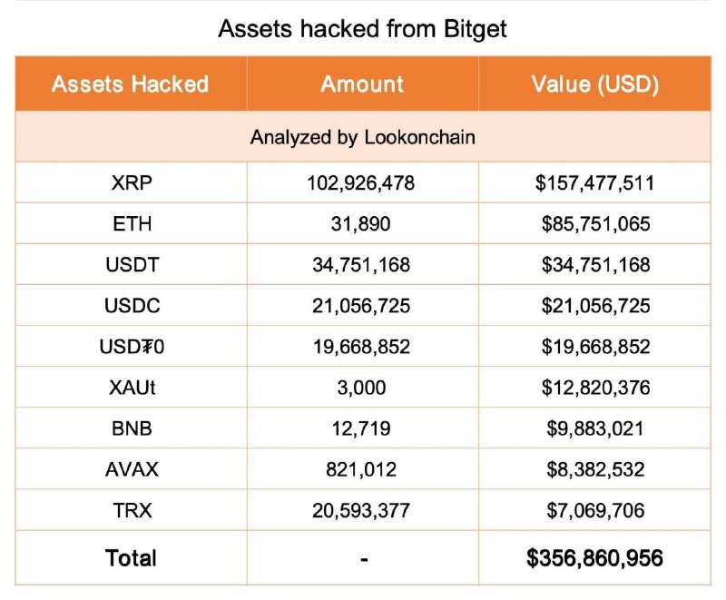 Bitget hacked for $357 million